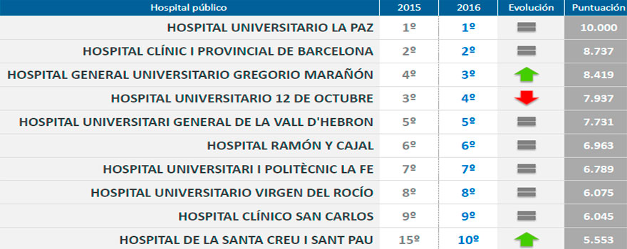 Los diez hospitales públicos con mayor reputación en España. Fuente: Merco.