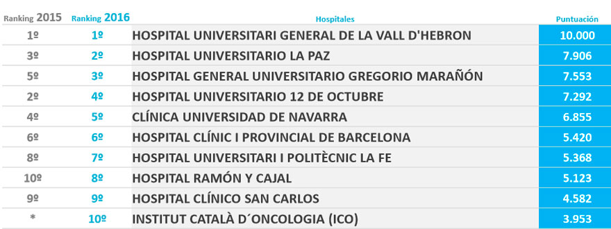 Ránking Merco de los Servicios de Oncología Médica más reputados de España