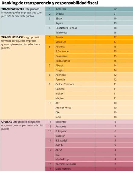 Ranking de transparencia y responsabilidad fiscal en 2016. Fuente: Fundación Compromiso y Transparencia.