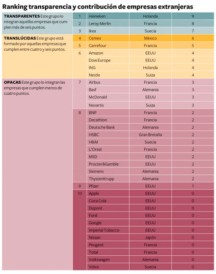 Ranking de transparencia y contribución de empresas extranjeras 2016. Fuente: Fundación Compromiso y Transparencia