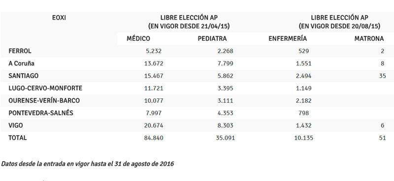 Datos de elección por parte de los usuarios hasta el 31 de agosto de 2016.