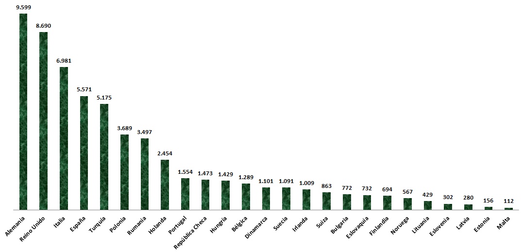 El número de egresados de las facultades de Medicina de Europa en 2014.