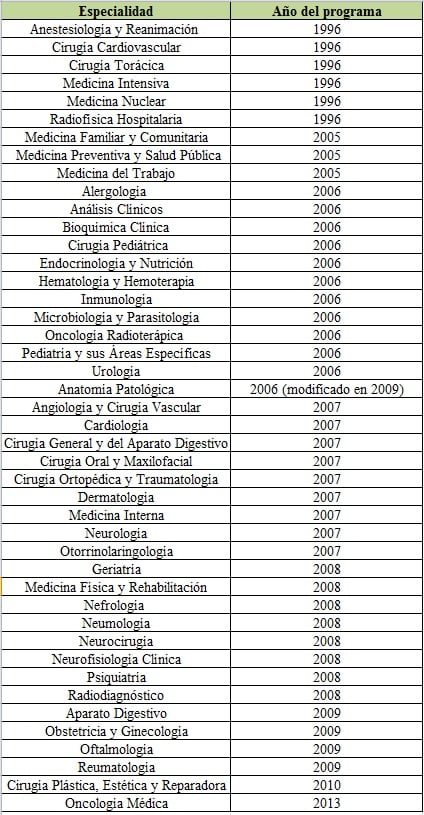 La fecha de publicación de los programas específicos de la formación especializada.