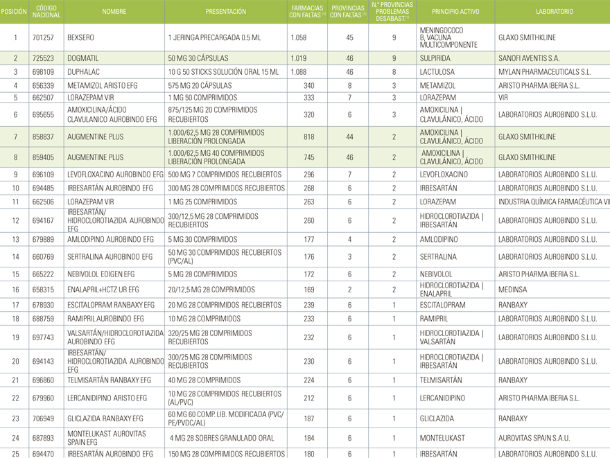 'Top 25' de desabastecimientos en la farmacia española. Fuente: Consejo General de Farmacéuticos. 