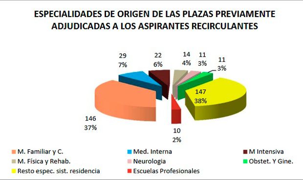 #2MIR17: Medicina de Familia lidera la 'recirculación' entre especialidades