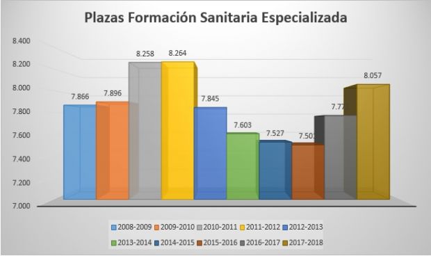 #2MIR18: Las plazas de formación sanitaria alcanzan su máximo desde 2012