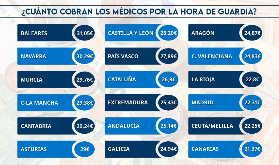 ¿Qué CCAA pagan mejor Retribución por guardia médica?