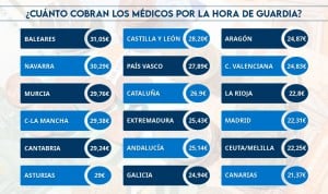 ¿A cuánto paga cada autonomía la hora de guardia de sus médicos?