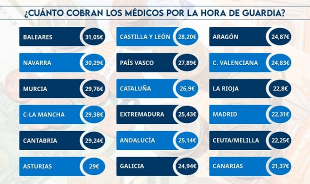 ¿Qué CCAA pagan mejor Retribución por guardia médica?