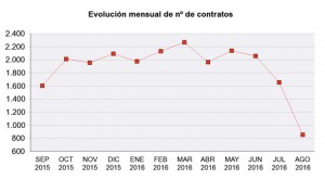 'Agosto negro' para la contratación de enfermeros: el 98% fue temporal