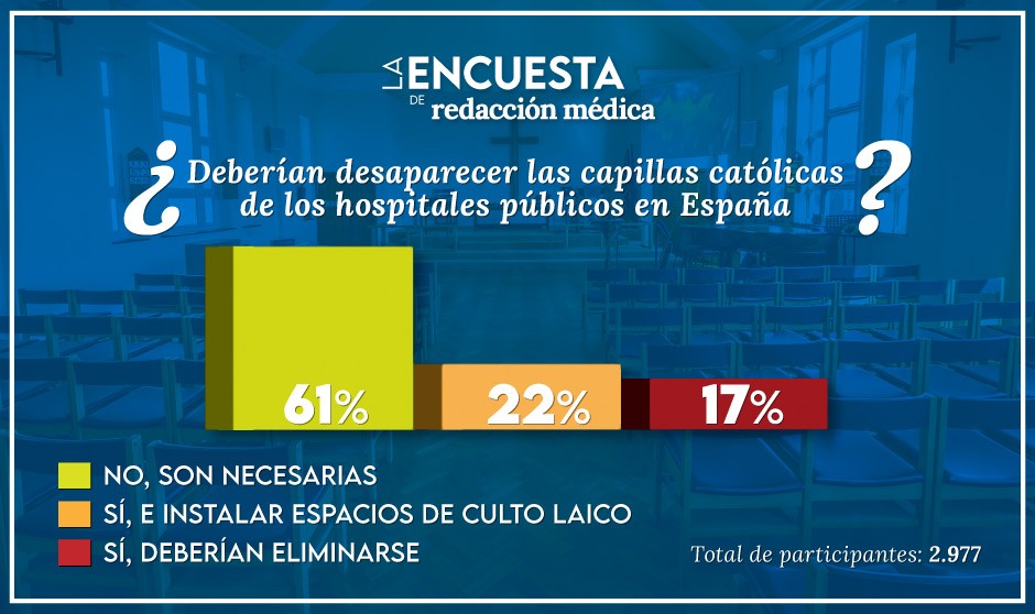 Los resultados de la encuesta dictaminan que los facultativos prefieren mantener las capillas religiosas en los hospitales públicos.