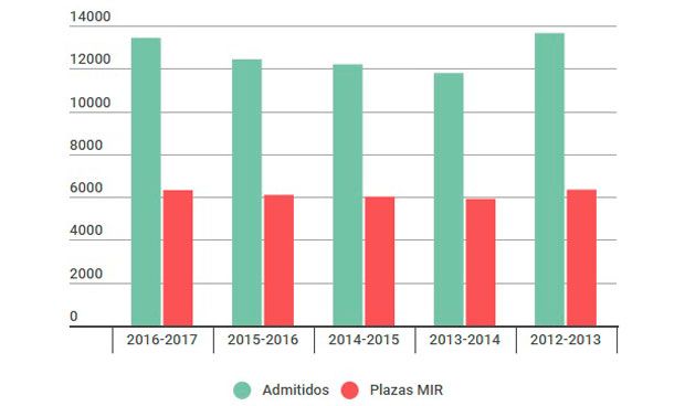 ¿Cómo ha evolucionado el número de admitidos al MIR en los últimos años?