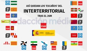 Consejo Interterritorial: así queda el reparto de 'escaños' tras el 26M