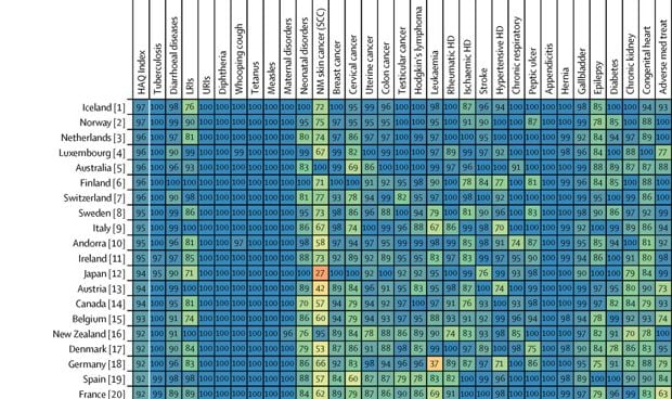 ¿Dónde es más fuerte y dónde más débil la sanidad española?