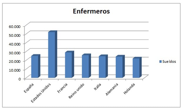 Gana más dinero el enfermero en España que en el extranjero?