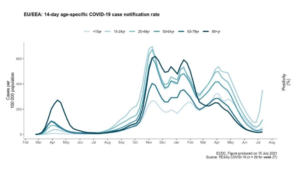  El Covid se extiende por Europa: los contagios crecen un 64% en una semana