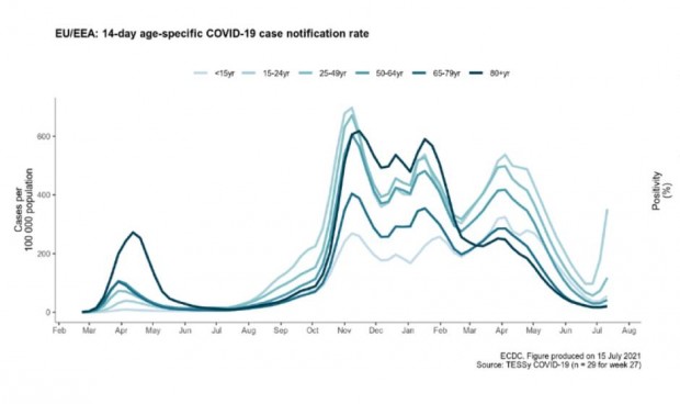  El Covid se extiende por Europa: los contagios crecen un 64% en una semana