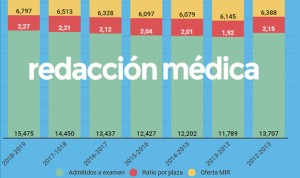  El examen MIR 2019 será el más disputado de los últimos 6 años 