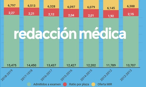  El examen MIR 2019 será el más disputado de los últimos 6 años 