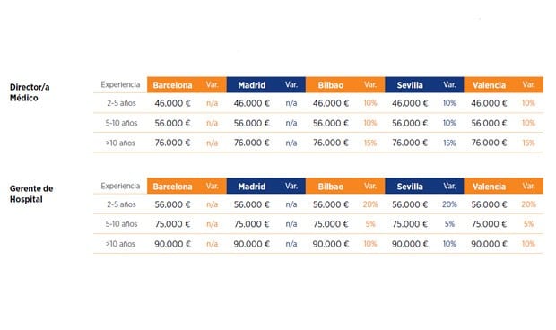  El sueldo medio del directivo de hospital en España cae hasta 29.000 euros