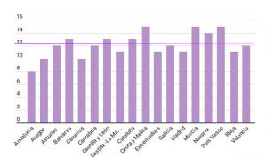 ¿En qué regiones están mejor y peor pagadas las horas extra de los médicos?