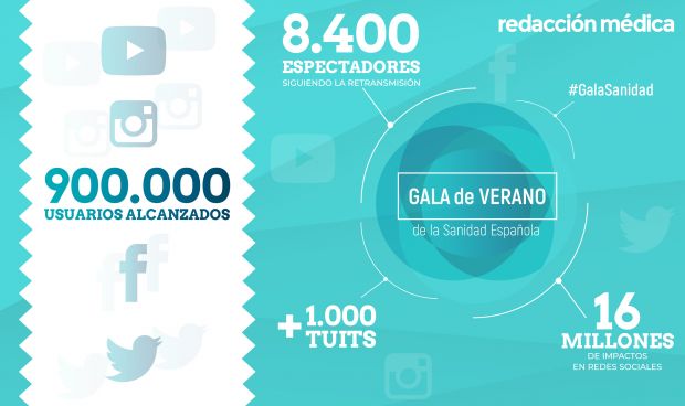 #GalaSanidad: 900.000 usuarios se suman al evento por las redes sociales