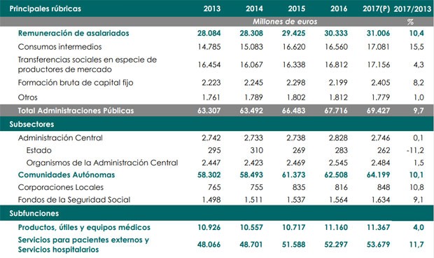 Sube el gasto sanitario y el 90% se va a sueldos o farmacia de hospital