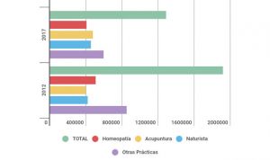  La ‘otra Medicina’ en España: menos homeopatía y más acupuntura
