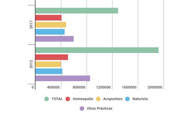  La ‘otra Medicina’ en España: menos homeopatía y más acupuntura
