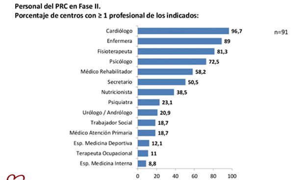  La rehabilitación cardiaca mejora la sexualidad en pacientes cardiópatas