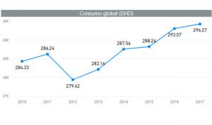  Máximo histórico del consumo de fármacos para la hipertensión en España