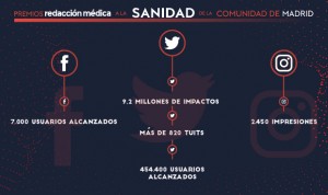 #PremiosMadrid, récord en impactos en redes en unos premios regionales