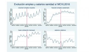 "Preocupante" deterioro del empleo en sanidad: más temporales que en 2007 