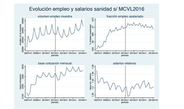 "Preocupante" deterioro del empleo en sanidad: más temporales que en 2007 