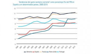 "Preocupante evolución" de indicadores de calidad en la sanidad española