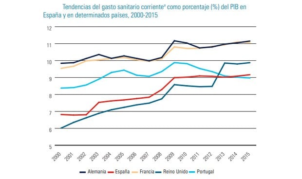 "Preocupante evolución" de indicadores de calidad en la sanidad española