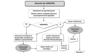 ¿Qué debe hacer un sanitario si le agreden? El Gobierno publica un diagrama