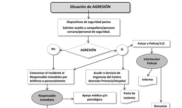 ¿Qué debe hacer un sanitario si le agreden? El Gobierno publica un diagrama