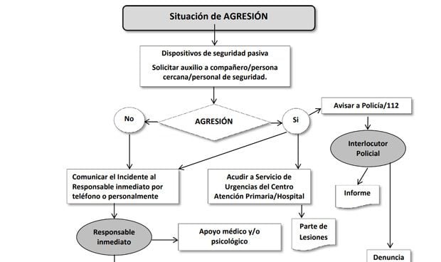 ¿Qué debe hacer un sanitario si le agreden? El Gobierno publica un diagrama