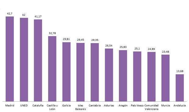 ¿Qué universidad tiene el máster en Psicología más barato? ¿Y el más caro?