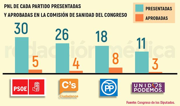 ¿Quién ha hecho más propuestas sanitarias en el Congreso este 2017?