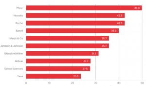 ¿Quiénes serán los líderes del mercado farmacéutico en 2017?