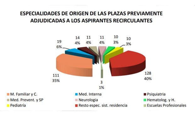 'Repetidores' en el examen MIR: uno de cada tres proviene de Familia