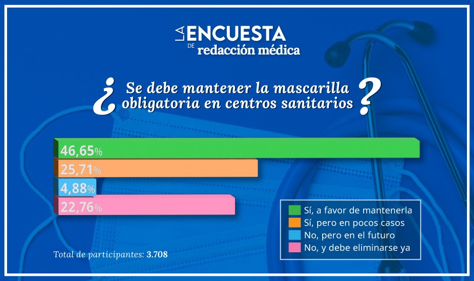 Resultados de la encuesta sobre la obligatoriedad de usar la mascarilla para acceder a centros sanitarios