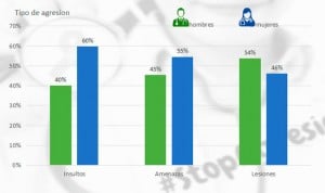 Agresiones a médicos: a ellas las insultan y amenazan y a ellos les golpean