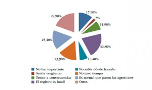 Agresiones verbales a médicos: el 50% le resta importancia y no denuncia