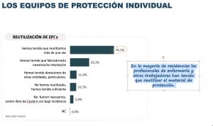 Covid19 en residencias: el 80% de las enfermeras, obligadas a reusar su EPI