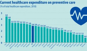 España, a la cola europea en gasto destinado a cuidados preventivos
