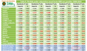 Los MIR de quinto año pierden hasta 8.000€ de poder adquisitivo en 10 años