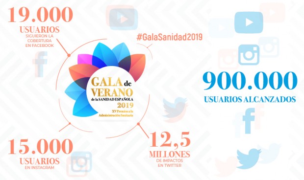 19.000 usuarios en Facebook y 15.000 en Instagram siguieron la #GalaSanidad
